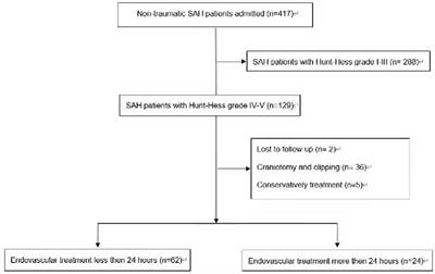 Ultra-early endovascular treatment improves prognosis in High grade aneurysmal subarachnoid hemorrhage: A single-center retrospective study